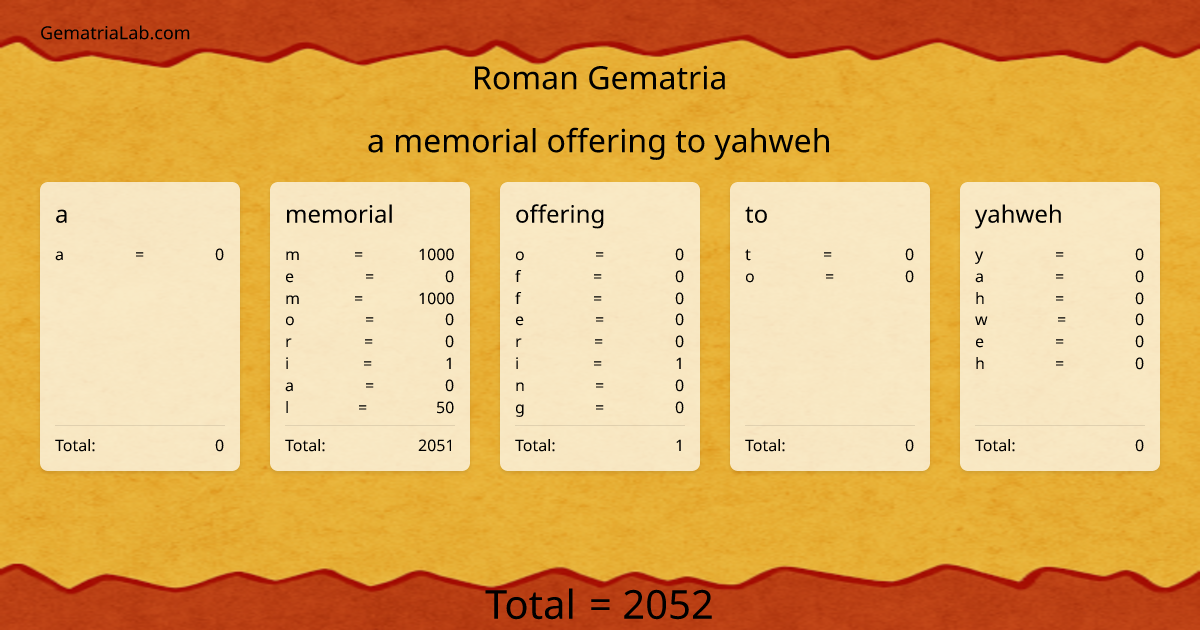 a memorial offering to yahweh in roman Gematria